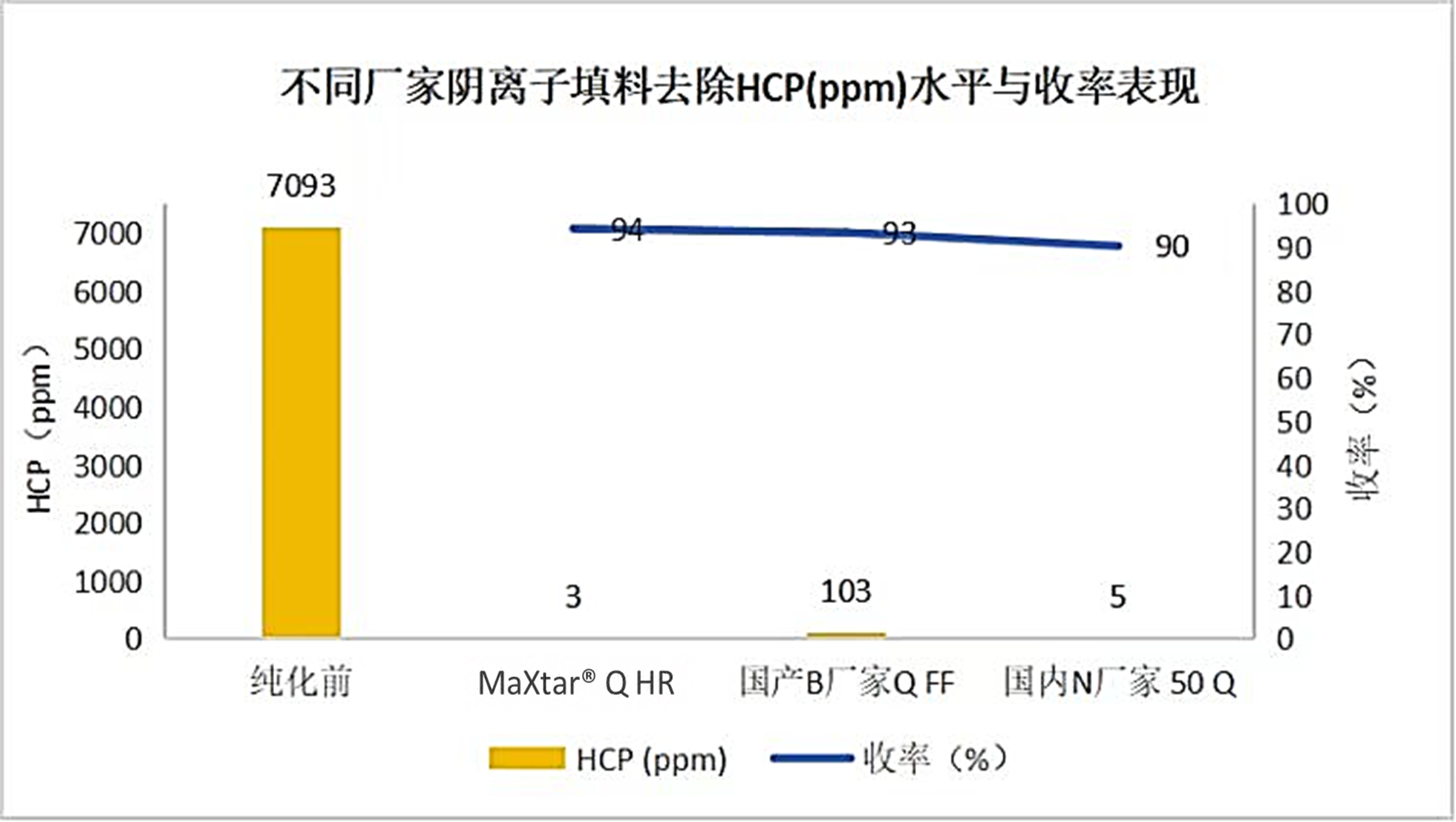 阴离子填料去除HCP水平.png